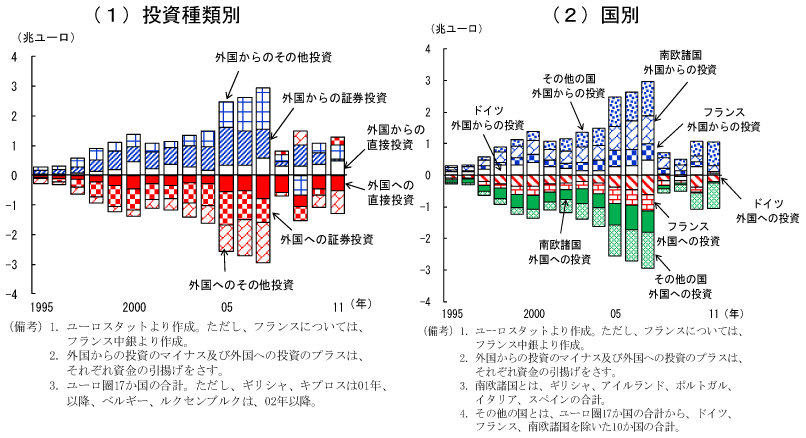 第2-1-12図　ユーロ参加国の資本流出入の推移：ユーロ導入前後で拡大、その後やや一服したが、05年から07年にかけても拡大