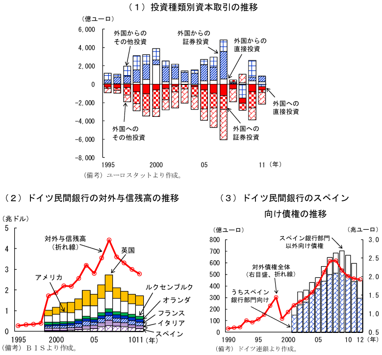 第2-1-14図　ドイツの資本の動き：ユーロ導入後、外国への投資が拡大