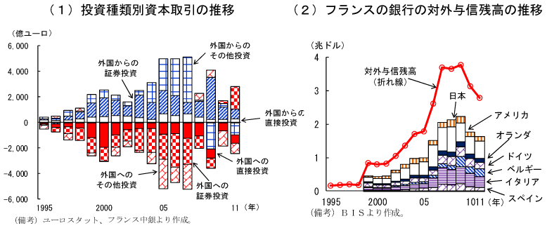 第2-1-15図　フランスの資本の動き：ユーロ導入後、外国への投資が拡大