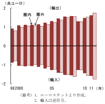 第2-1-19図　ユーロ圏の輸出入の推移：ユーロ発足当初に比べ圏内は1.8倍、圏外は2倍以上に拡大