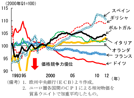 第2-1-23図　ユーロ圏内向け価格競争力係数：ドイツの低下傾向が突出