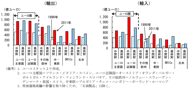 第2-1-30図　ドイツの財別輸出入動向