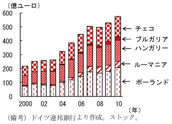 第2-1-31図　ドイツの中・東欧向け直接投資：10年で約3倍に拡大
