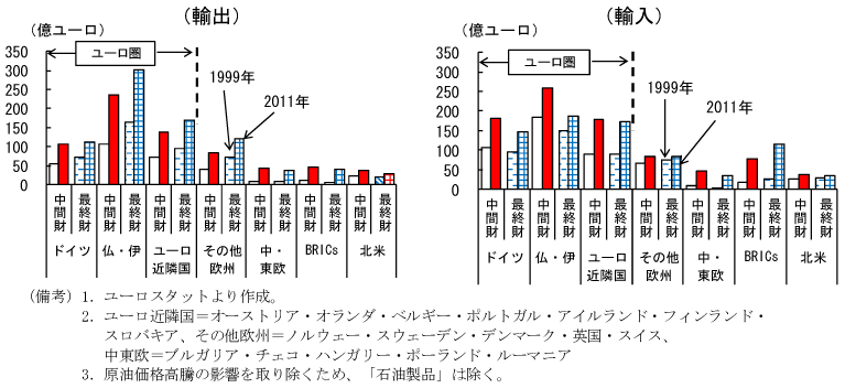 第2-1-34図　スペインの財別輸出入動向