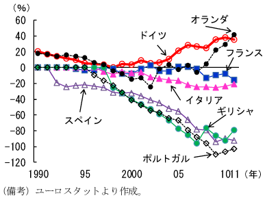 第2-1-36図　ユーロ参加7か国の対外純資産GDP比率：資本市場でもインバランスが拡大