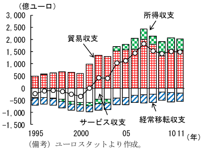 第2-1-37図　ドイツの経常収支：01年以降、黒字が常態化