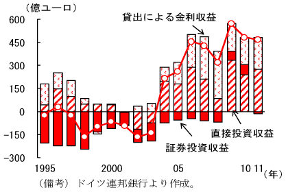 第2-1-38図　ドイツの所得収支：直接投資収益等により04年から黒字へ