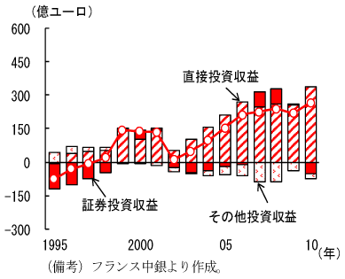 第2-1-40図　フランスの所得収支：直接投資収益が黒字に寄与