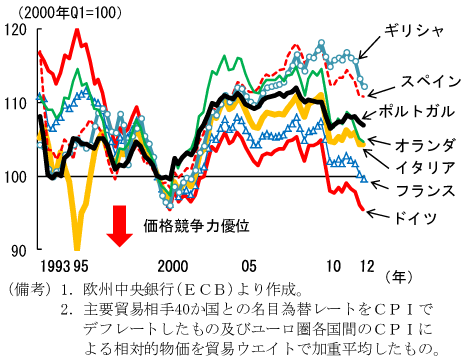 第2-1-42図　ユーロ圏の実質実効為替レート(EER40＋EURO17)：価格競争に不利だった南欧諸国等の実質実効為替レート