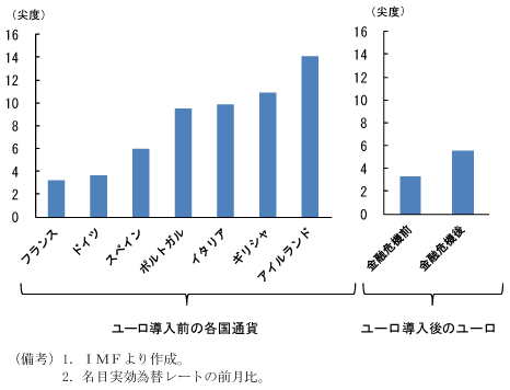 第2-1-44図　各国通貨（実効レート）の月次変化率の尖度：多くの国で尖度はユーロ導入後に低下するも、危機後にやや上昇