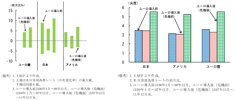 第2-1-45図　域外通貨との比較：相対的に安定