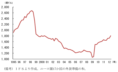 第2-1-46図　ユーロ圏の外貨準備高の推移：ユーロ導入後、世界金融危機前までは減少傾向