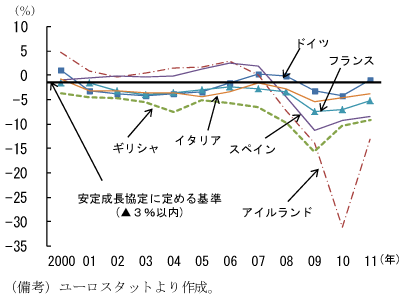 第2-1-47図　各国の財政赤字（名目GDP比）の推移：リーマンショックを機に目標からかい離
