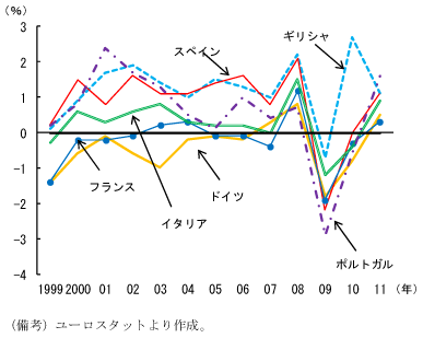 第2-1-48図　ECBのインフレ参照値と主要国の物価上昇率のかい離：構造調整が進まなかった結果、高インフレが持続する国も