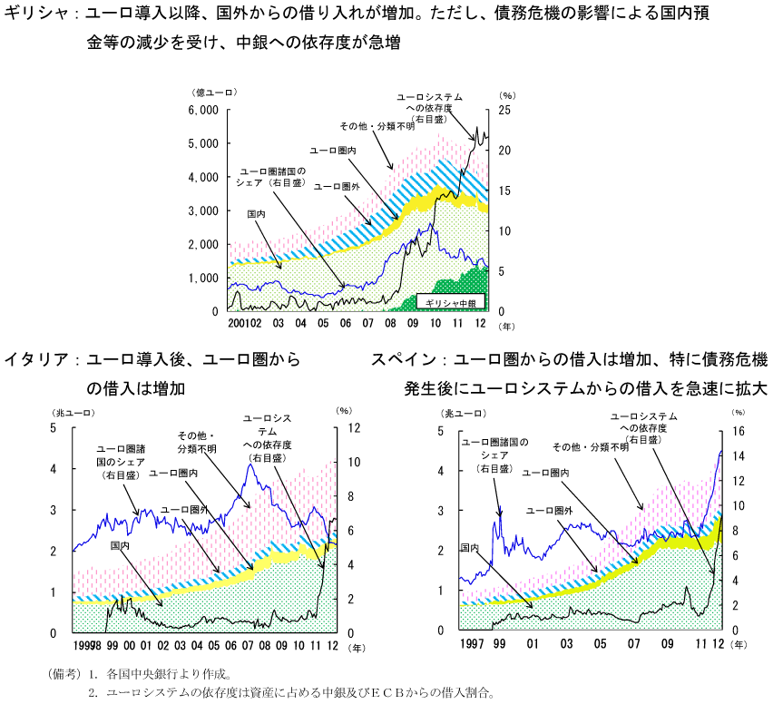 第2-1-49図　各国市中銀行の資金調達環境推移：