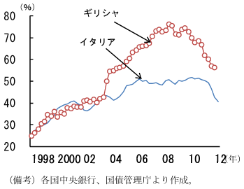 第2-1-50図　国債国外保有比率の推移：ユーロ導入後国外から資金流入するも、金融危機以降比率は急速に低下