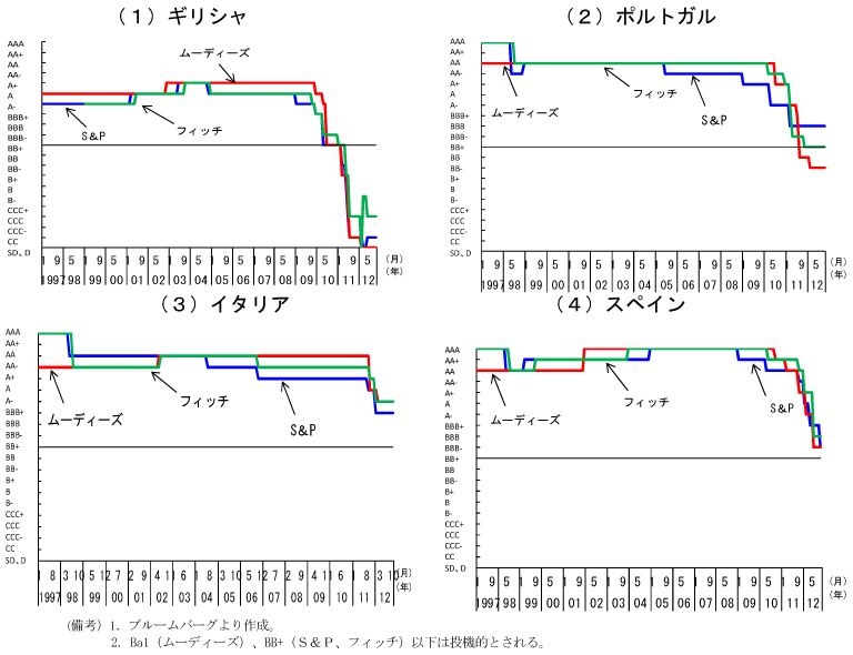 第2-1-51図　各国国債格付けの推移：ユーロ導入後信用力は上昇したが、欧州政府債務危機により連動して低下