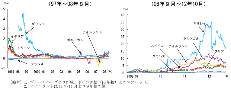 第2-1-52図　主要国の国債利回り（10年物）スプレッド：ユーロ導入後、国債利回りはほぼ収れんしたが、危機後に拡散