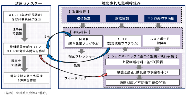 第2-1-53図　シックス・パックと欧州セメスターによる監視強化と政策協調:財政監視と経済政策の策定を強調して行う仕組み