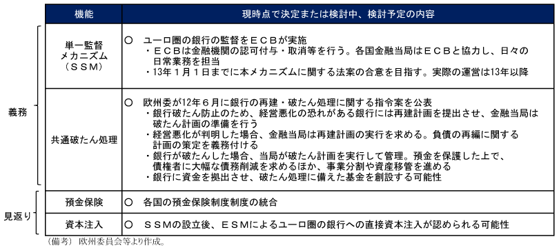 第2-1-55表　銀行同盟の概要：金融監督や破たん処理、預金保険を統合