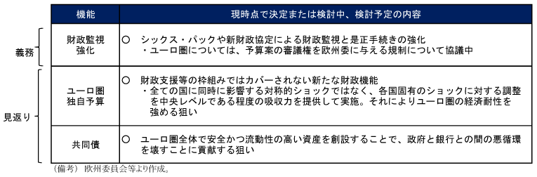 第2-1-56表　財政同盟の概要：財政監視を強化して長期的には共通予算や共同債発行が目指されることに