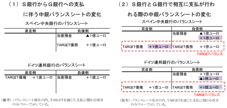 図1　TARGETにおけるバランスシートの考え方
