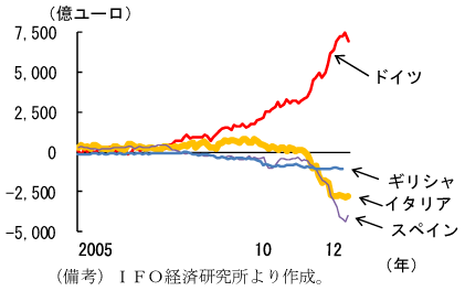 図2　ユーロ圏のTARGETバランス