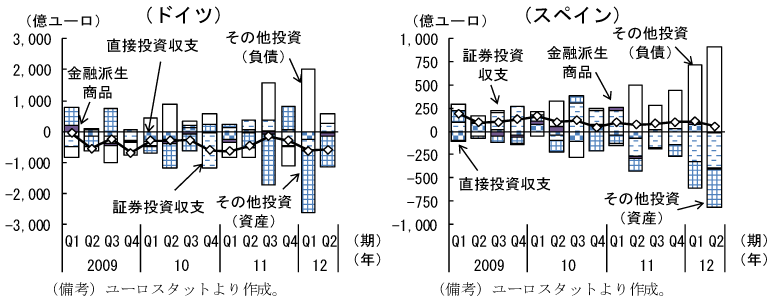 図3　投資収支
