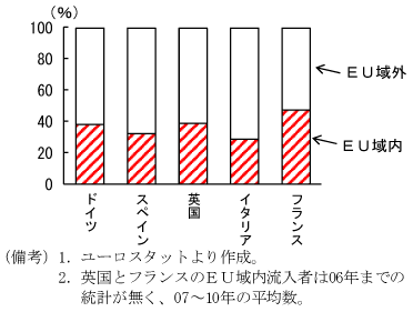 図1　EU主要5か国のEU圏内・外からの外国人移民者比率(2000～10年平均)