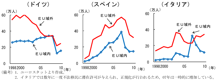 図2　ドイツ、スペイン、スペインの外国人移民流入動向