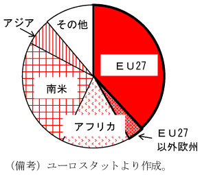 図3　スペインの外国人移民の流入元比率(2000～10年平均)