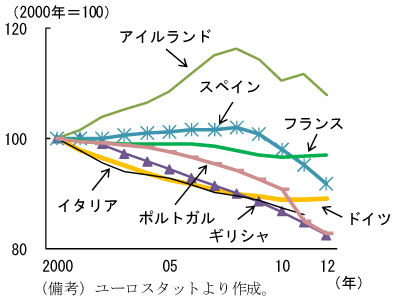 図5　ユーロ圏各国の15～34歳人口