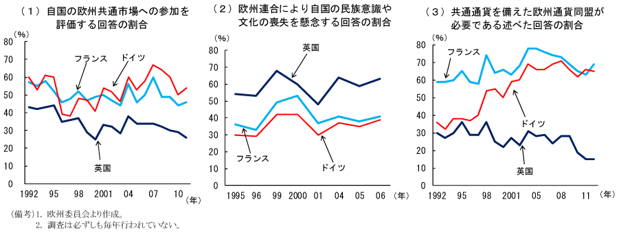 第2-2-1図　欧州統合に対する各国国民の評価：英国ではEU加盟や共通通貨に対する評価が低い