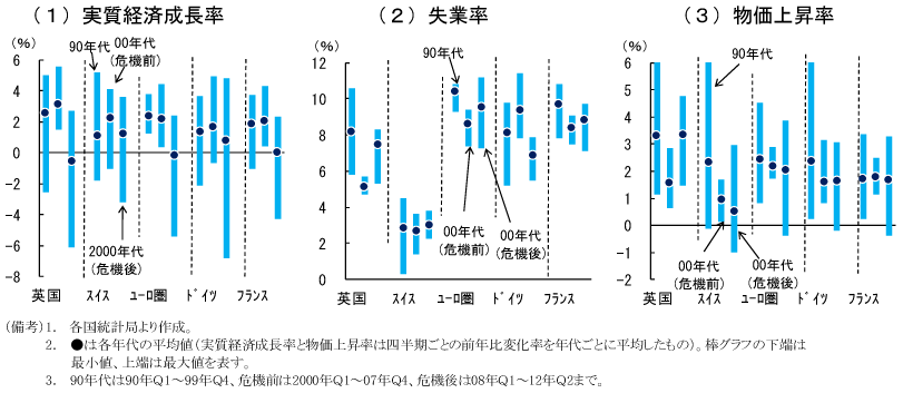 第2-2-2図　各国の経済パフォーマンス：ユーロ導入後、経済成長や雇用面で英国とスイスはユーロ圏よりも優れた状況
