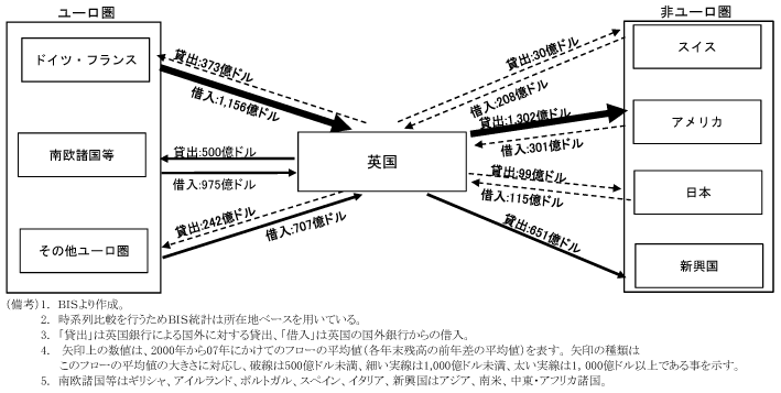 第2-2-4図　英国を中心とした銀行資金の動き（世界金融危機前）：英国はユーロ圏より資金調達、非ユーロ圏に貸出