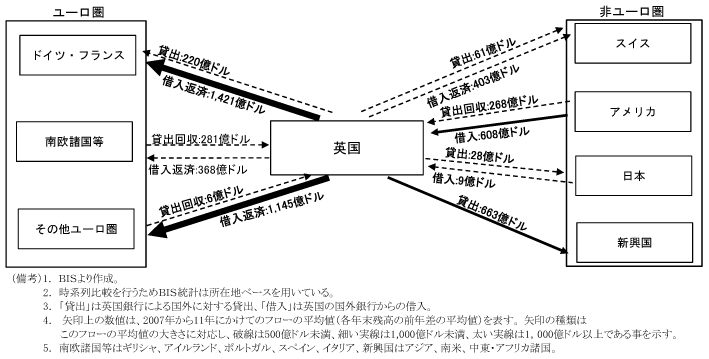 第2-2-5図　英国を中心とした銀行資金の動き（世界金融危機後）：ユーロ圏に借入返済し、アメリカから資金調達