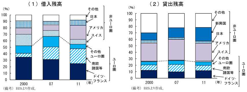 第2-2-6図　英国の対外貸出・借入残高の国別内訳：借入に占めるユーロ圏の割合は低下。貸出ではアメリカや新興国向けが増加