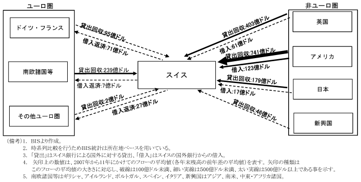第2-2-8図　スイスを中心とした銀行資金の動き（世界金融危機後）：いずれの国・地域からも資金を回収