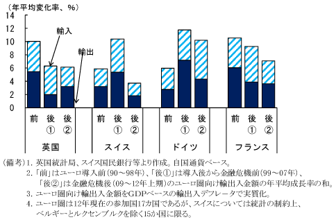 第2-2-10図　各国のユーロ圏向け実質貿易量の変化：共にユーロ不参加国であるが、英国とスイスは対照的な状況