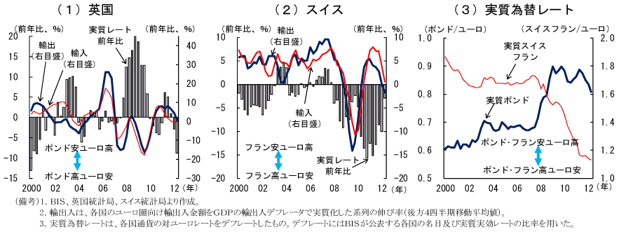 第2-2-11図　英国・スイスのユーロ圏向け実質輸出入と実質為替レート：為替変動も英国とスイスの貿易動向に影響