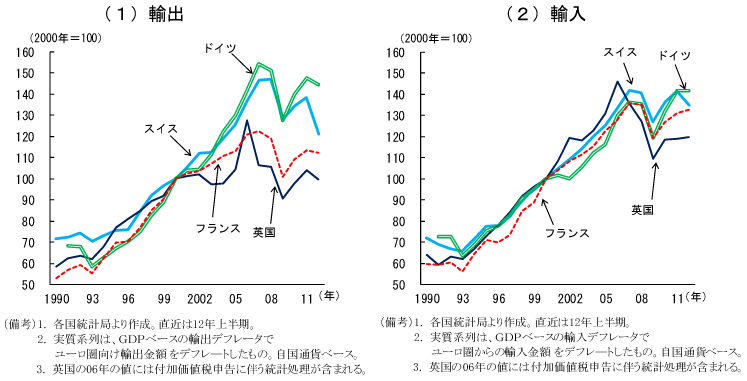 第2-2-12図　各国のユーロ圏向け実質輸出入動向：危機前まで、英国及びフランスがドイツ及びスイスより輸出増のテンポが鈍い