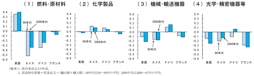 第2-2-13図　ユーロ圏向け貿易特化係数の推移：スイスの非価格競争力の強さを示唆する結果