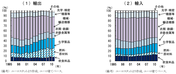 第2-2-14図　英国のユーロ圏向け貿易構造：輸出入共に機械類の割合が低下