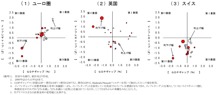 第2-2-16図　政策金利変更時における経済の動向：ユーロ圏では景気過熱時に利上げ、景気悪化時に利下げ