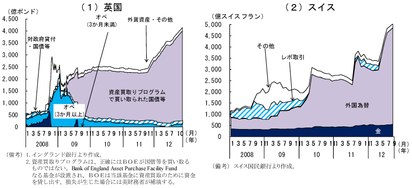 第2-2-17図　中央銀行のバランスシートの推移：英国では国債買取、スイスでは外国為替がバランスシート拡大の主因