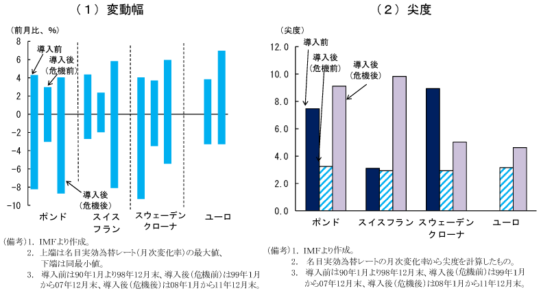 第2-2-18図　各国通貨（実効レート）の月次変化率：世界金融危機前のポンドやスイスフランは安定するも、その後変動幅が拡大