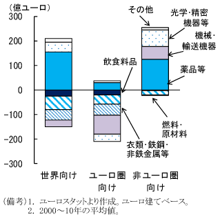 図2　財別貿易収支