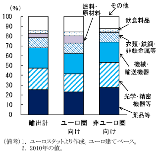 図3　財別輸出構造