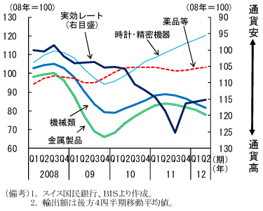 図4　財別輸出と実効レート