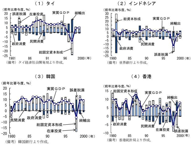 第2-3-1図　実質経済成長率：危機前は主に総固定資本形成が経済成長に大きく寄与
